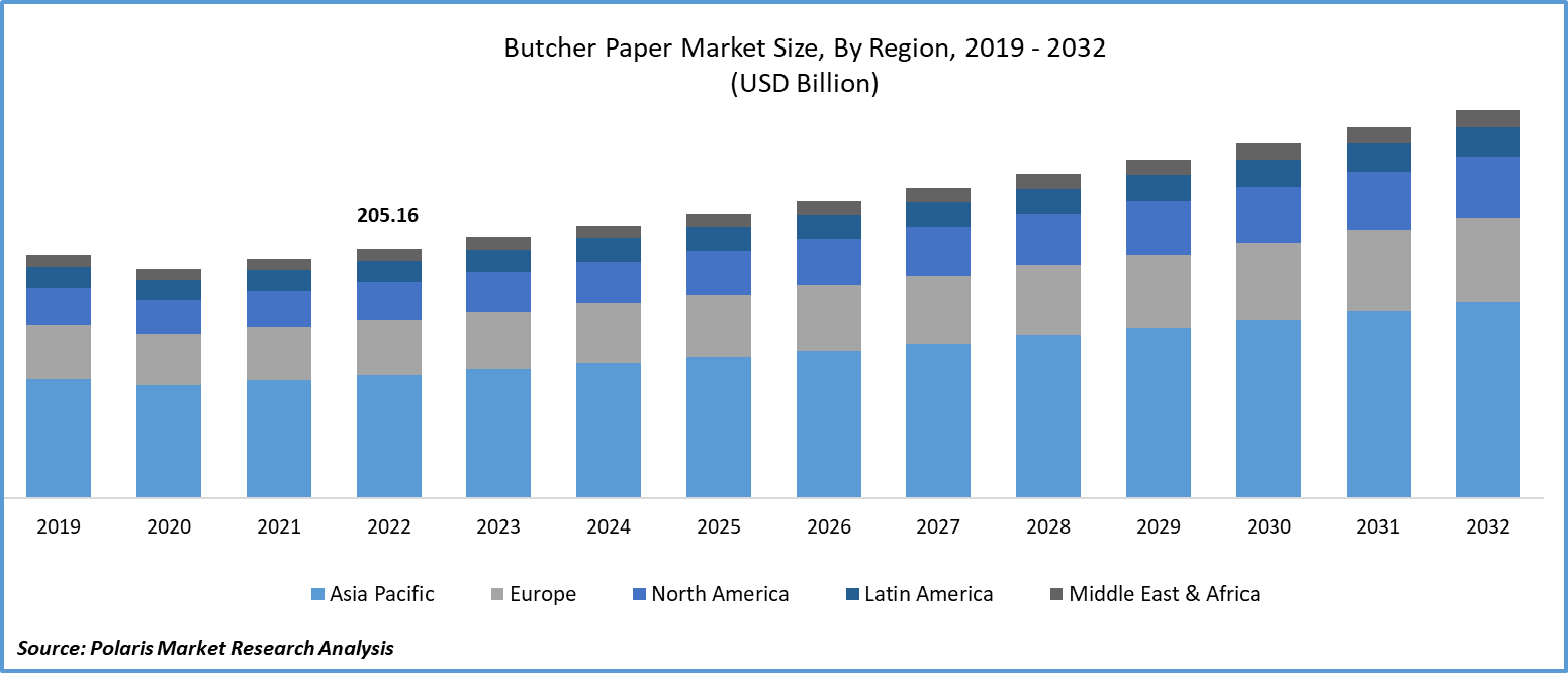 Butcher Paper Market Size